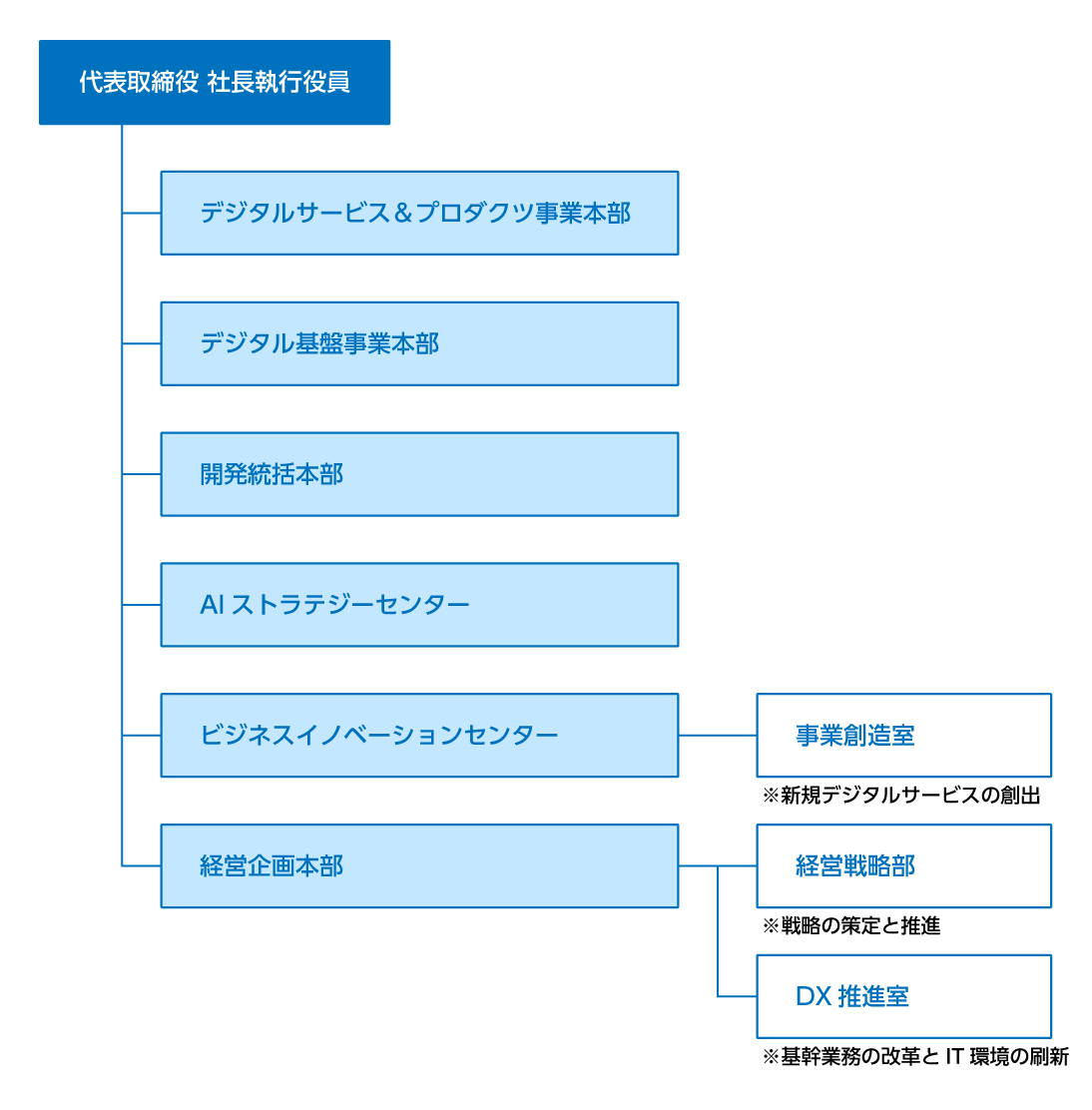 推進体制 / 企業情報 | リコーITソリューションズ株式会社