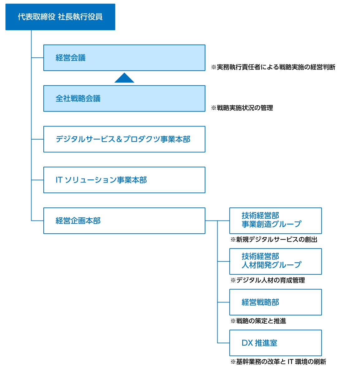 画像：推進体制