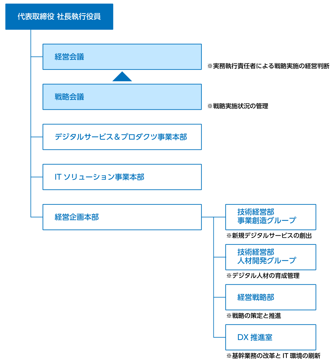 画像：推進体制