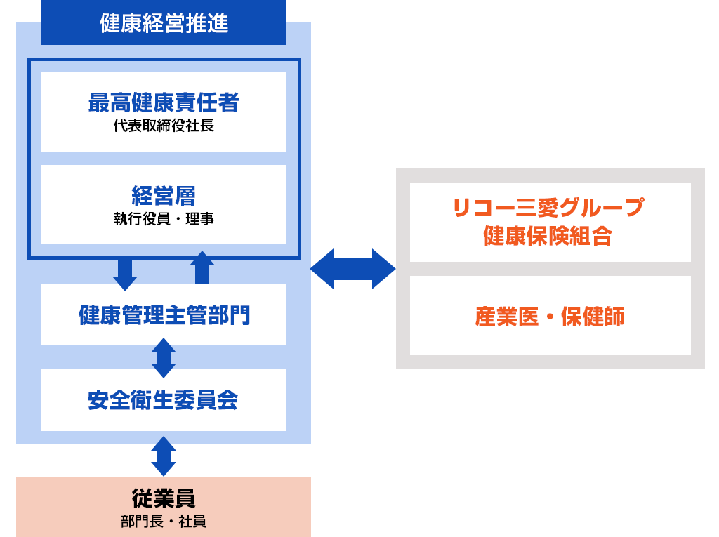 画像：健康経営推進体制