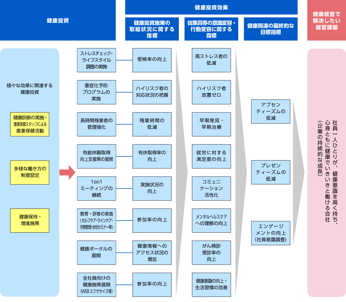 画像：健康経営戦略マップ