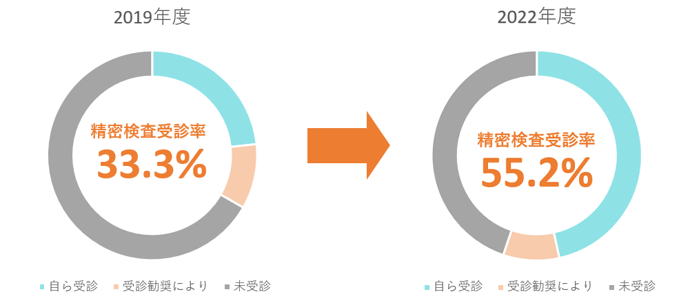 画像：精密検査受診率の推移