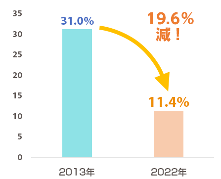 画像：社内の喫煙率