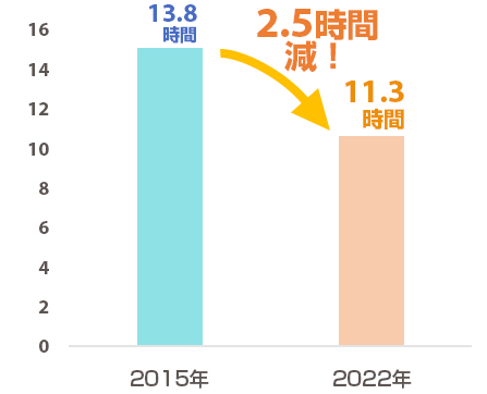 画像：月平均残業時間