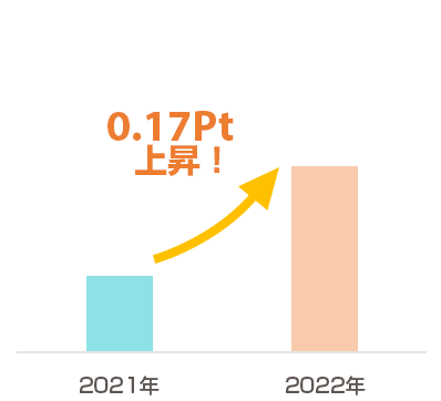 画像：ワークエンゲージメント推移