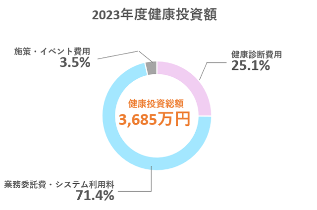 画像：健康投資額