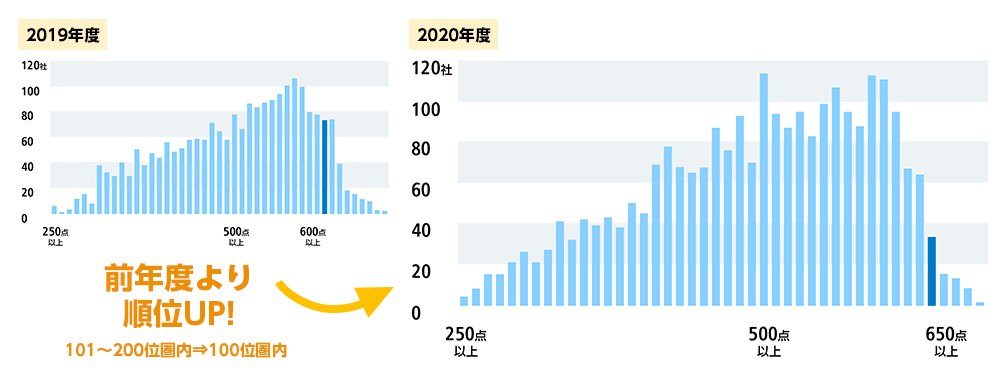 画像：健康経営度調査：総合得点のヒストグラムでのリコーITソリューションズの位置