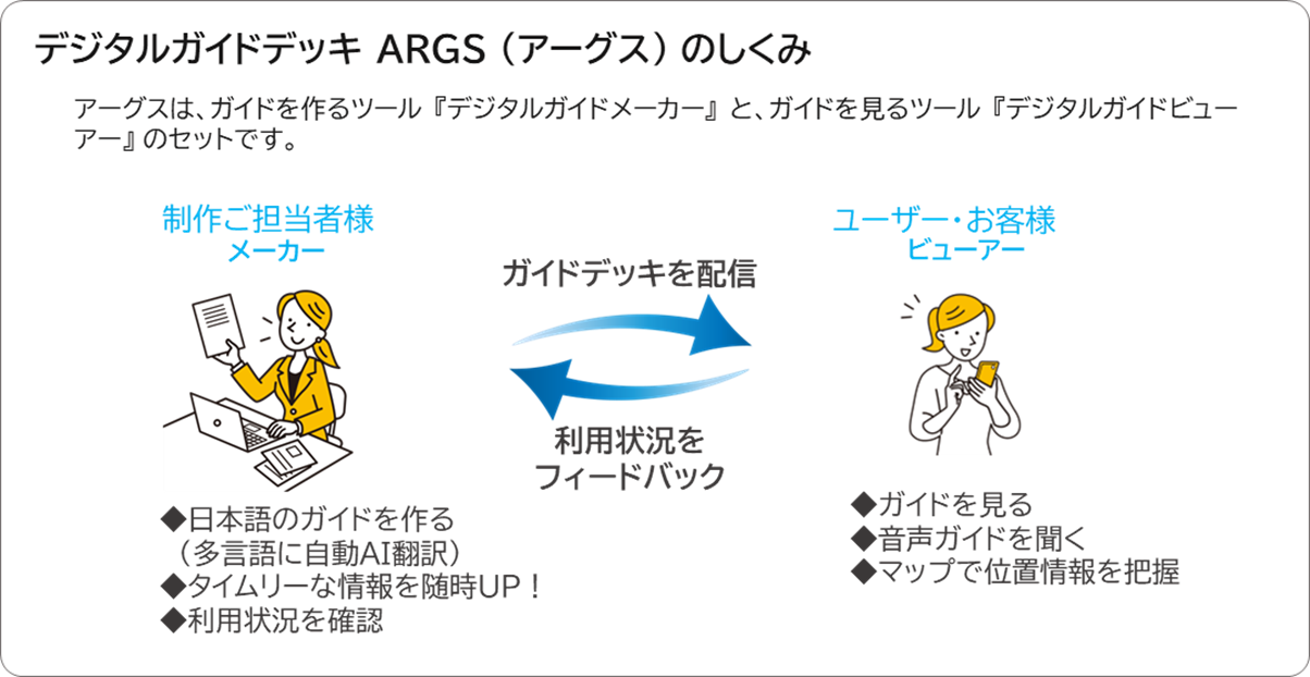 画像：デジタルガイドデッキ ARGS（アーグス）のしくみ