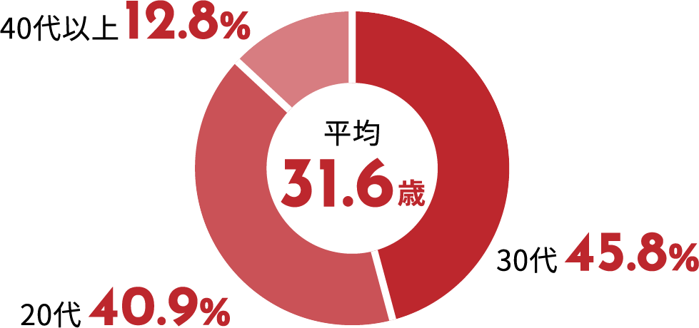 入社時平均年齢