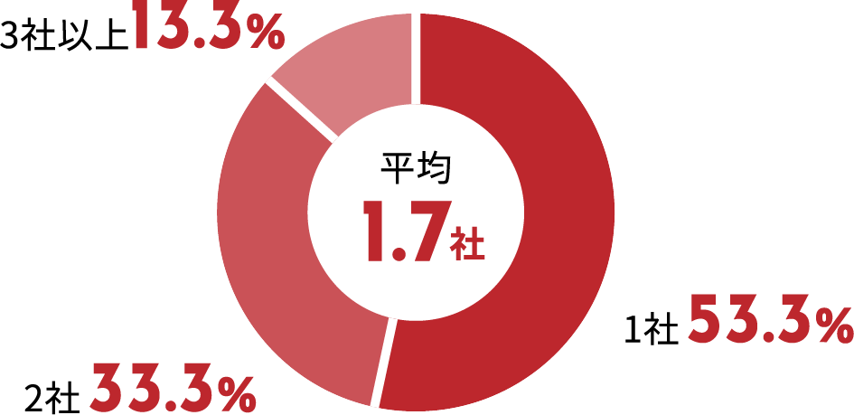 入社までの経験社数