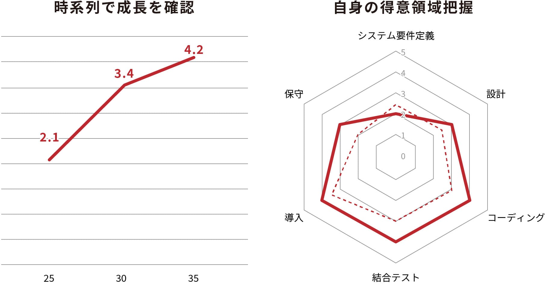 “3Rings”を使ったスキルレベルの把握