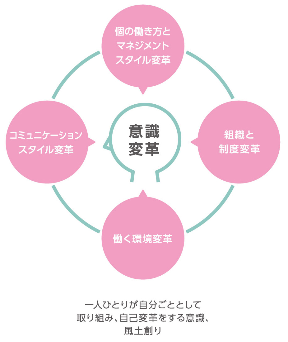 画像：働き方変革の取り組み/５つの取り組み領域