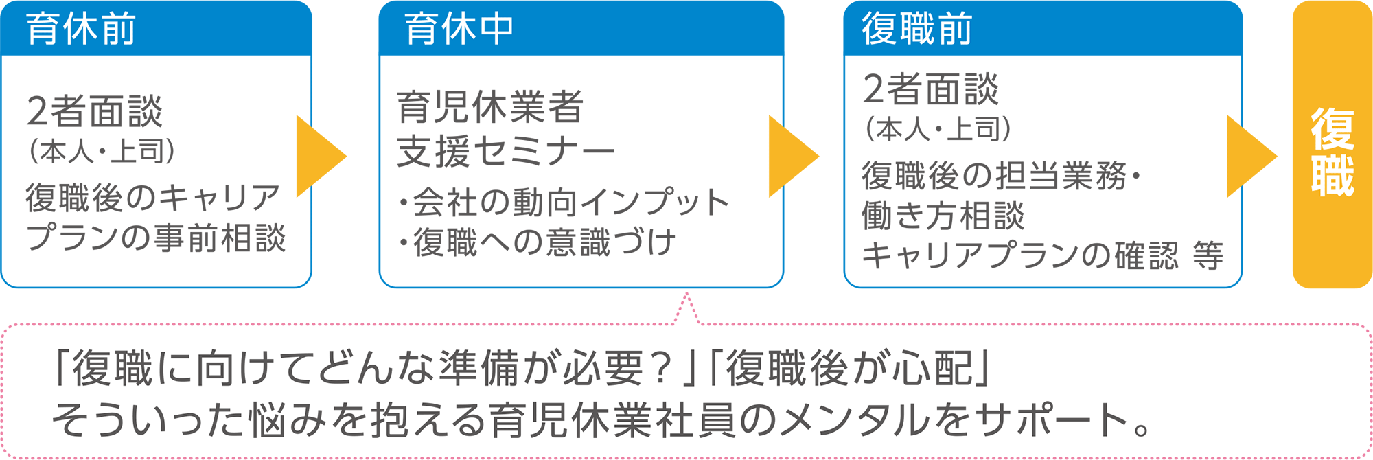 画像：復職面談の流れ