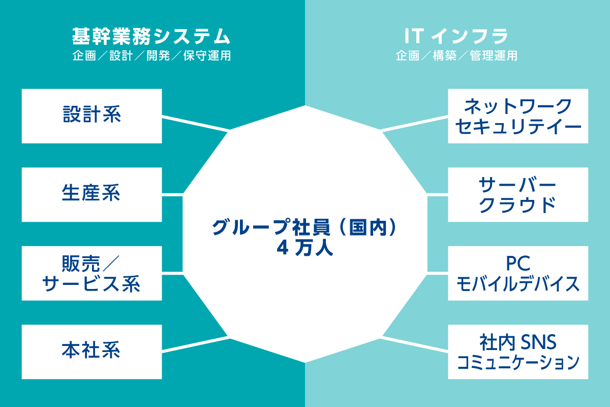 画像：リコーグループ社内へのITサービス提供