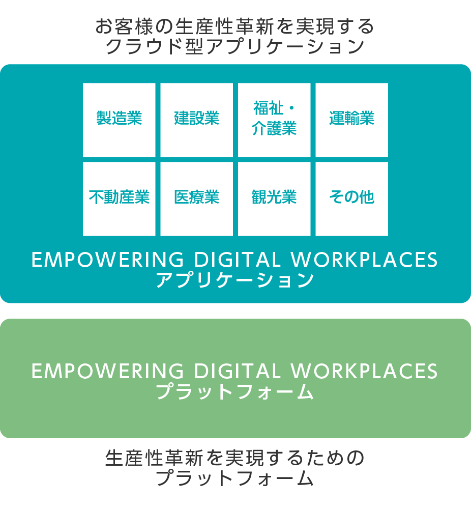 画像：生産性革新を実現するためのプラットフォーム