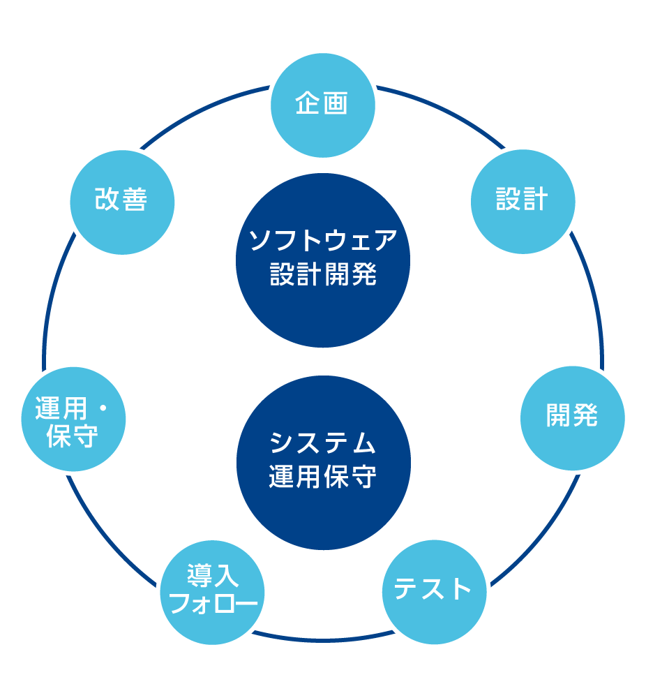 画像：ソフトウェア設計開発/システム運用保守