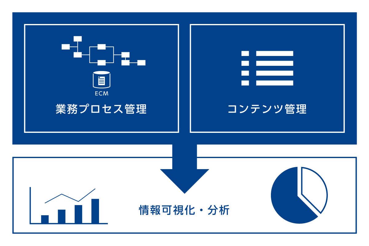 画像：リコーEIM（Enterprise Information Management）の開発​