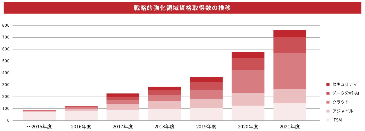 画像：戦略的強化領域資格取得件数の推移